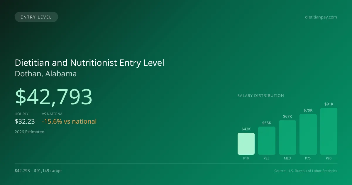 Dietitian and Nutritionist Entry Level Salary in Dothan, AL — 2026 est., based on 2025 BLS