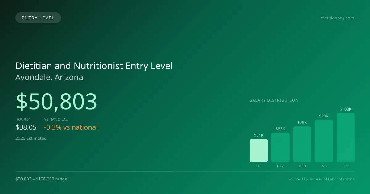 Dietitian and Nutritionist Entry Level Salary in Avondale, AZ — 2026 est., based on 2025 BLS