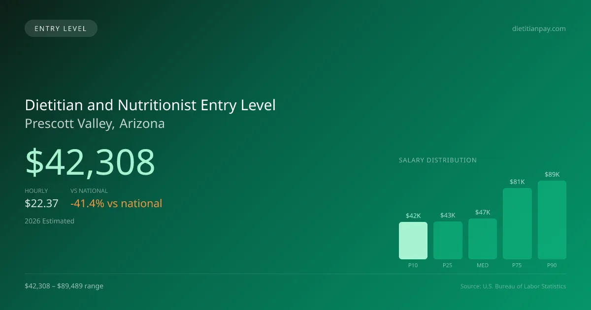 Dietitian and Nutritionist Entry Level Salary in Prescott Valley, AZ — 2026 est., based on 2025 BLS