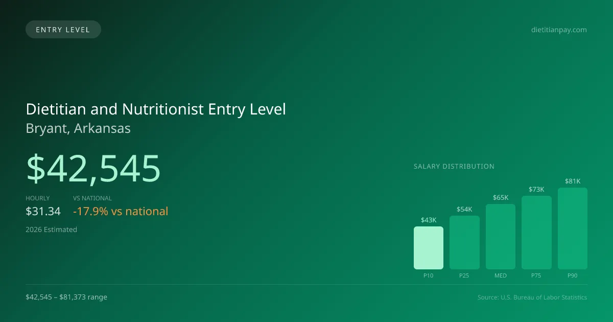 Dietitian and Nutritionist Entry Level Salary in Bryant, AR — 2026 est., based on 2025 BLS