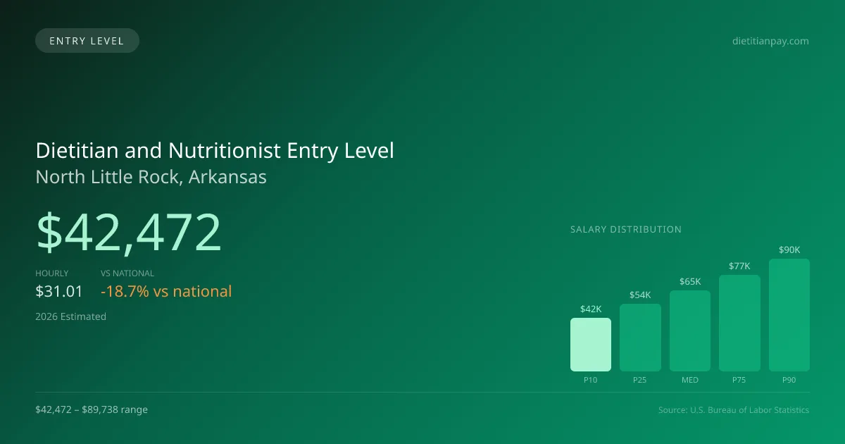 Dietitian and Nutritionist Entry Level Salary in North Little Rock, AR — 2026 est., based on 2025 BLS