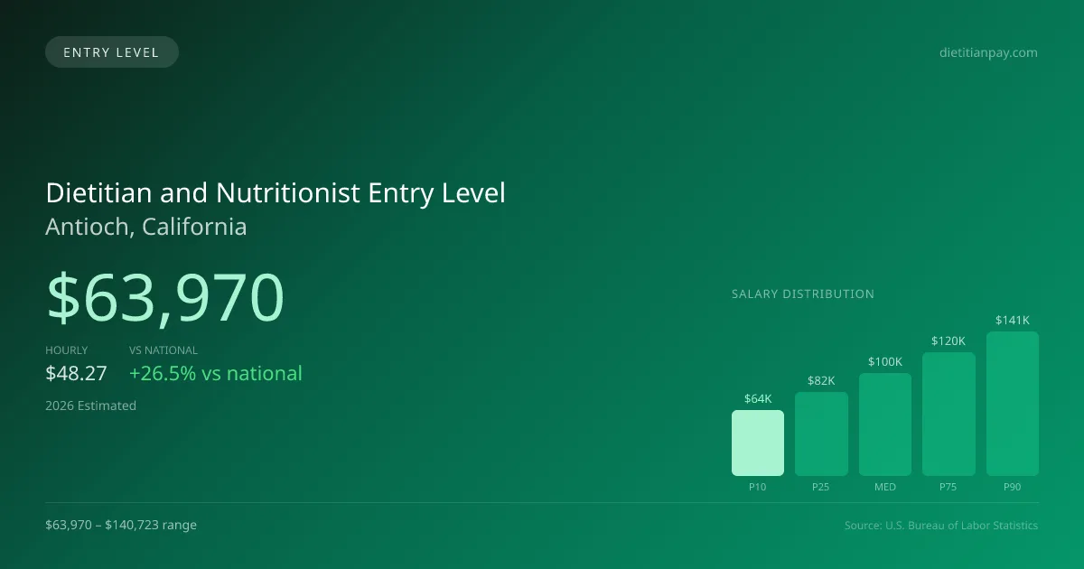 Dietitian and Nutritionist Entry Level Salary in Antioch, CA — 2026 est., based on 2025 BLS