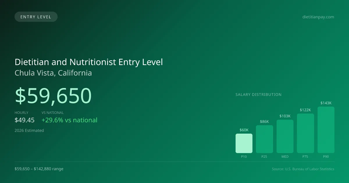 Dietitian and Nutritionist Entry Level Salary in Chula Vista, CA — 2026 est., based on 2025 BLS