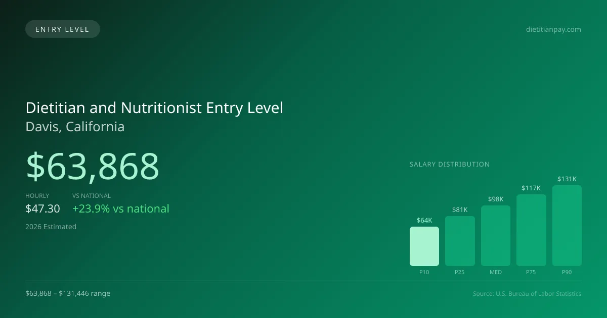 Dietitian and Nutritionist Entry Level Salary in Davis, CA — 2026 est., based on 2025 BLS