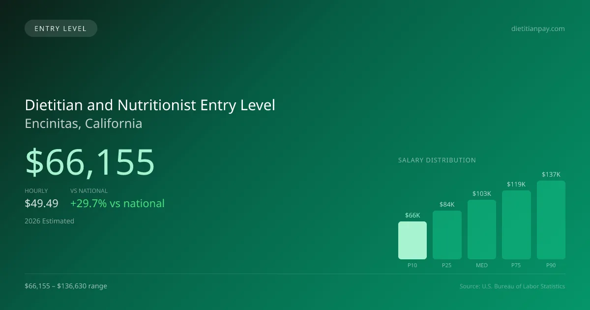 Dietitian and Nutritionist Entry Level Salary in Encinitas, CA — 2026 est., based on 2025 BLS