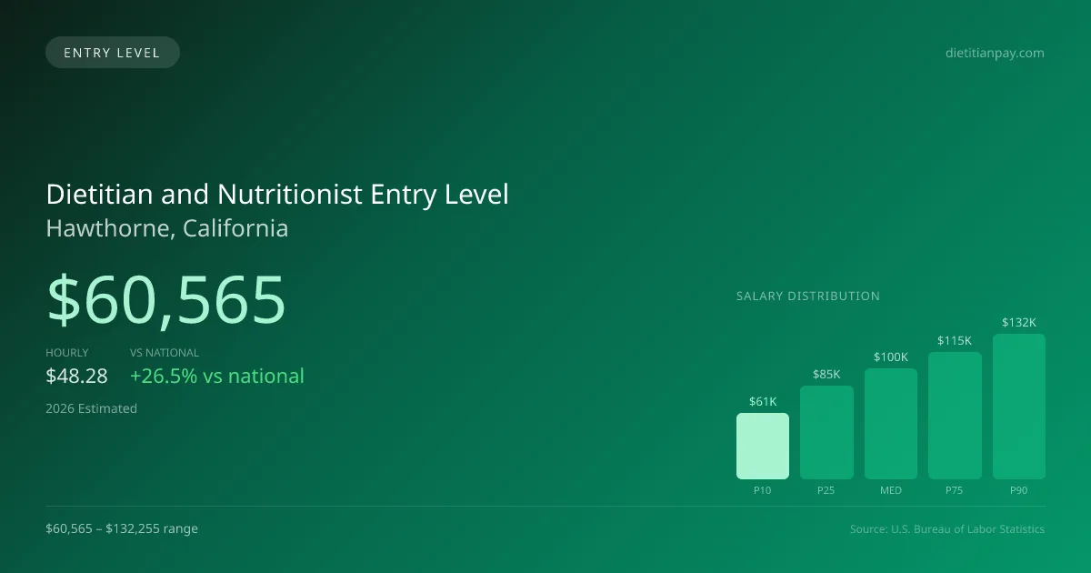 Dietitian and Nutritionist Entry Level Salary in Hawthorne, CA — 2026 est., based on 2025 BLS