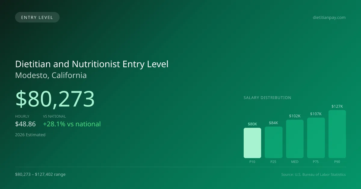 Dietitian and Nutritionist Entry Level Salary in Modesto, CA — 2026 est., based on 2025 BLS