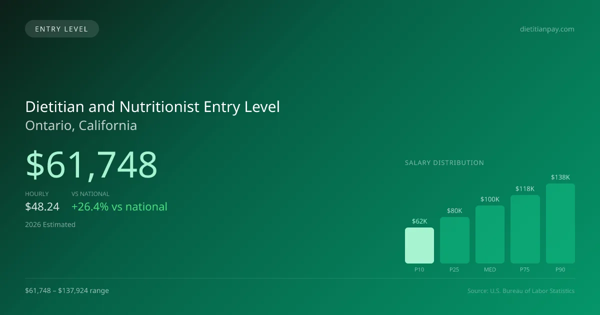 Dietitian and Nutritionist Entry Level Salary in Ontario, CA — 2026 est., based on 2025 BLS