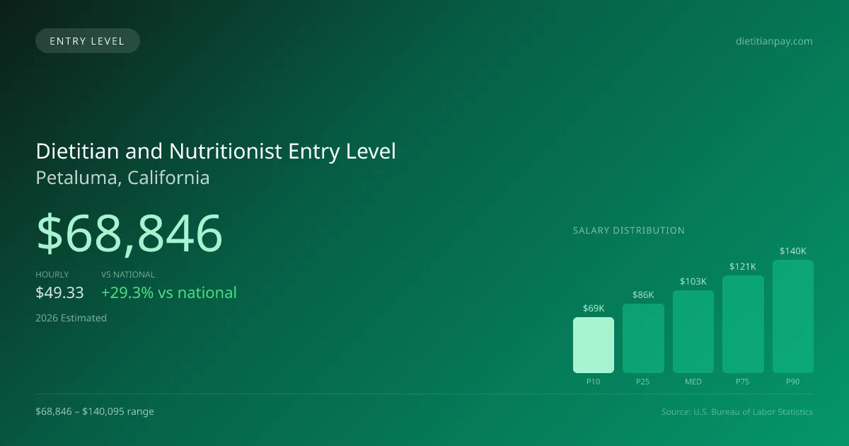Dietitian and Nutritionist Entry Level Salary in Petaluma, CA — 2026 est., based on 2025 BLS
