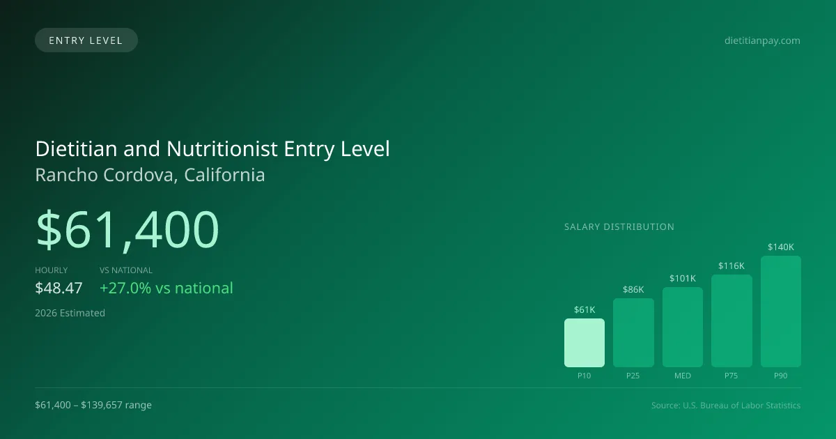 Dietitian and Nutritionist Entry Level Salary in Rancho Cordova, CA — 2026 est., based on 2025 BLS