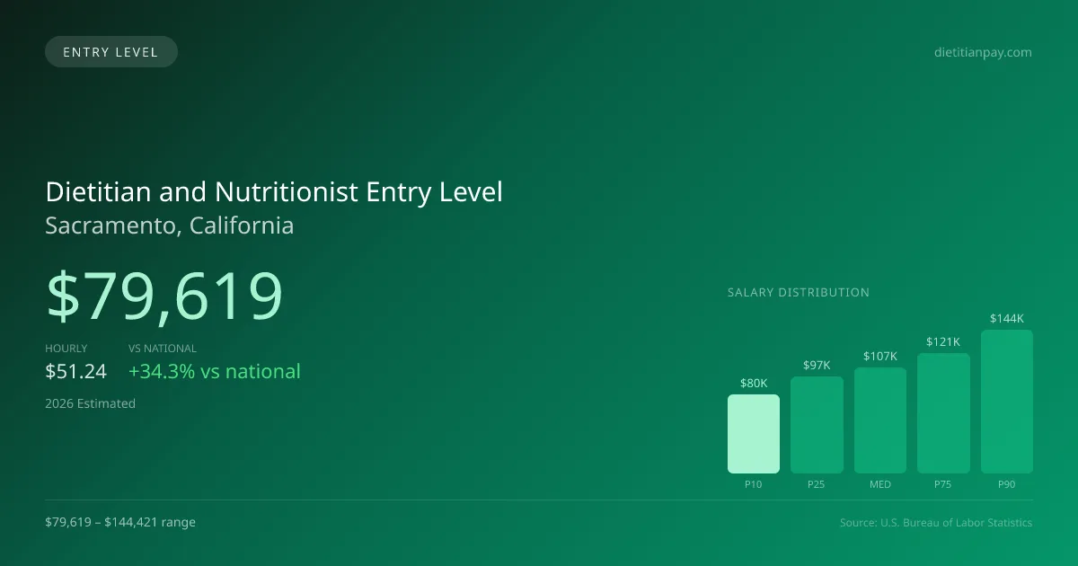 Dietitian and Nutritionist Entry Level Salary in Sacramento, CA — 2026 est., based on 2025 BLS