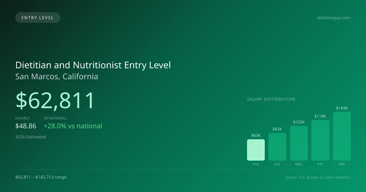 Dietitian and Nutritionist Entry Level Salary in San Marcos, CA — 2026 est., based on 2025 BLS