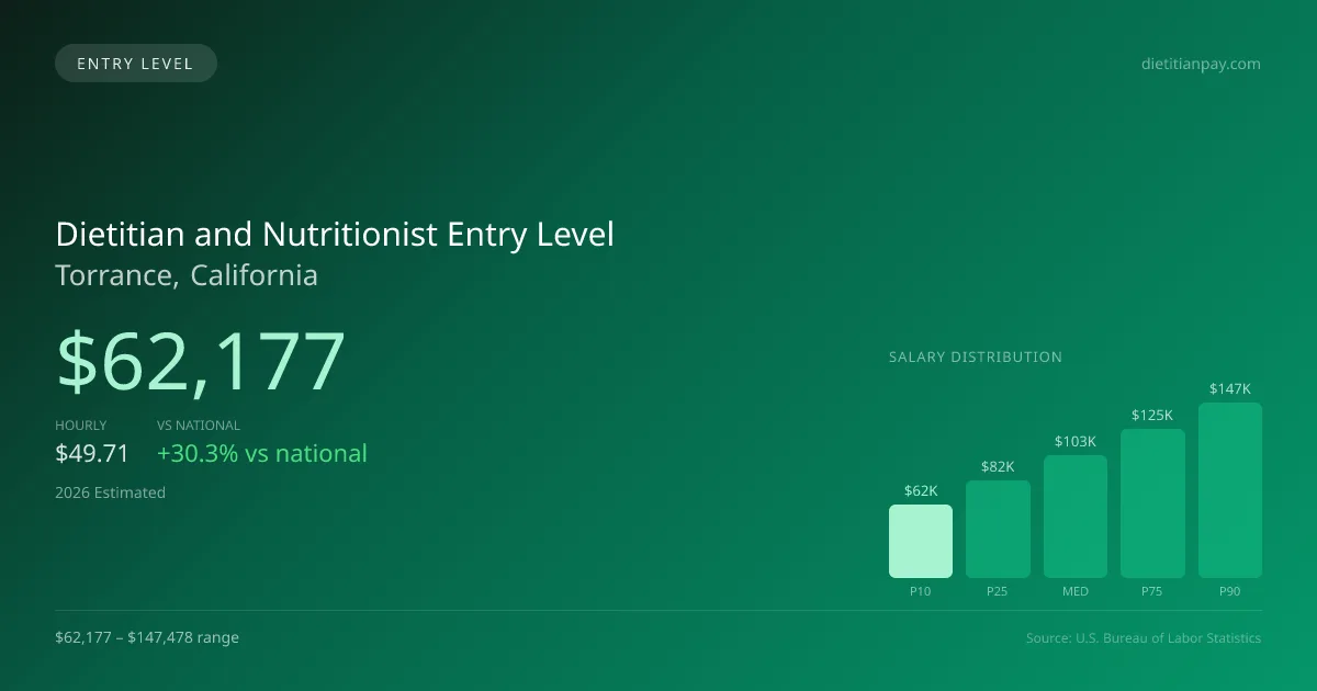 Dietitian and Nutritionist Entry Level Salary in Torrance, CA — 2026 est., based on 2025 BLS