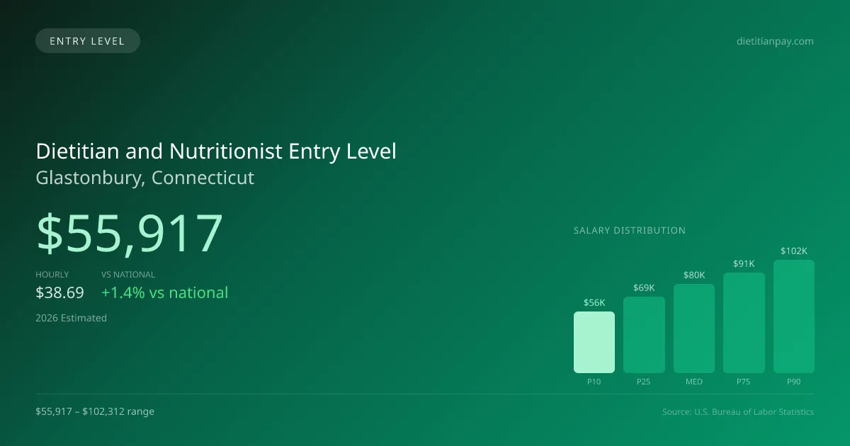 Dietitian and Nutritionist Entry Level Salary in Glastonbury, CT — 2026 est., based on 2025 BLS