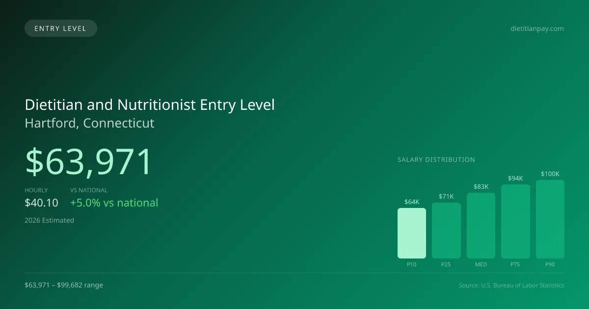 Dietitian and Nutritionist Entry Level Salary in Hartford, CT — 2026 est., based on 2025 BLS