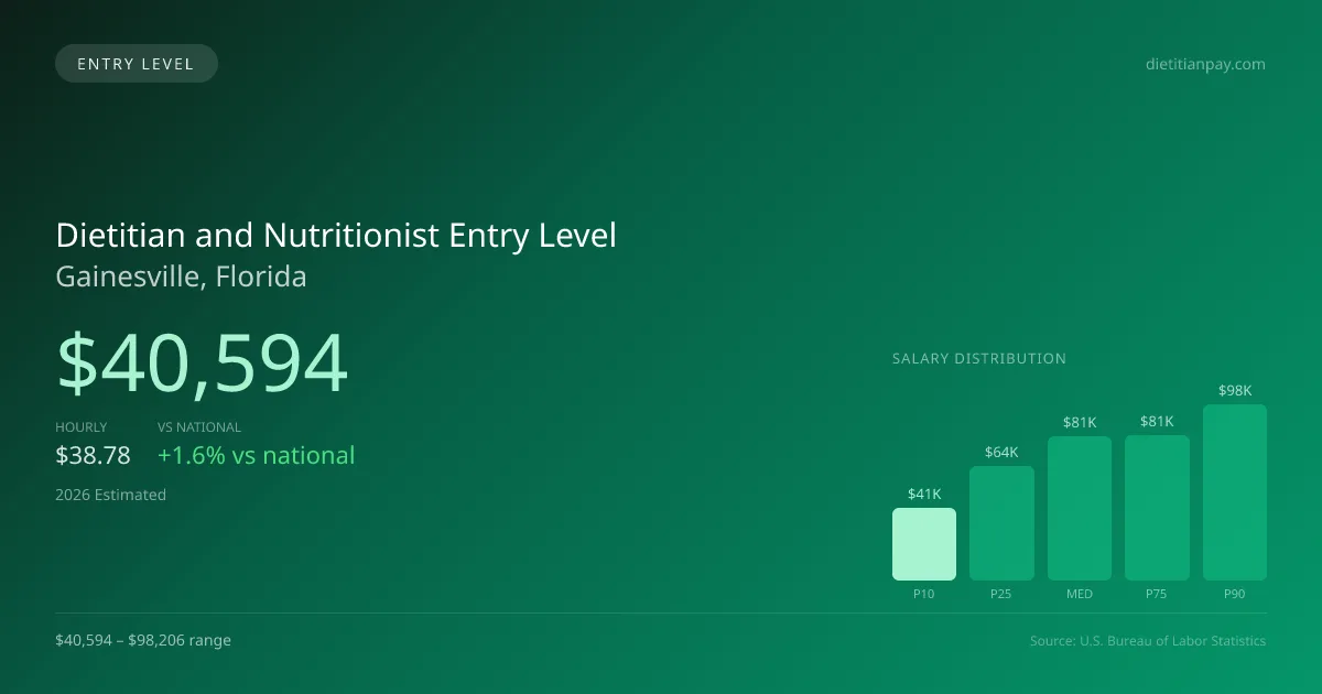 Dietitian and Nutritionist Entry Level Salary in Gainesville, FL — 2026 est., based on 2025 BLS