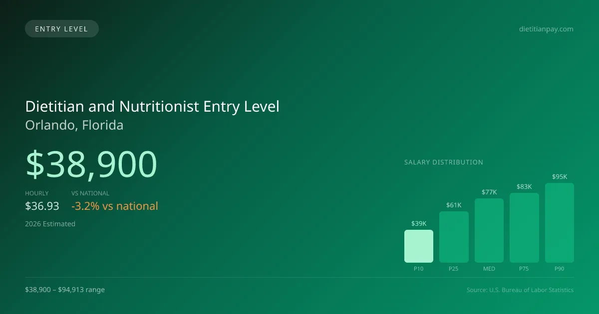 Dietitian and Nutritionist Entry Level Salary in Orlando, FL — 2026 est., based on 2025 BLS