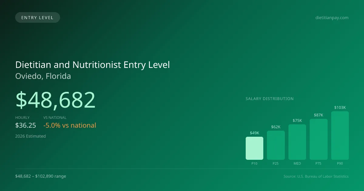 Dietitian and Nutritionist Entry Level Salary in Oviedo, FL — 2026 est., based on 2025 BLS