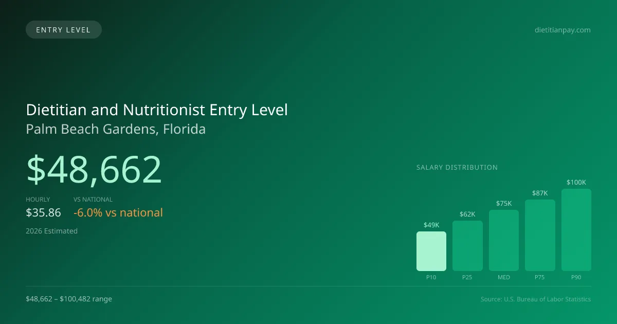 Dietitian and Nutritionist Entry Level Salary in Palm Beach Gardens, FL — 2026 est., based on 2025 BLS