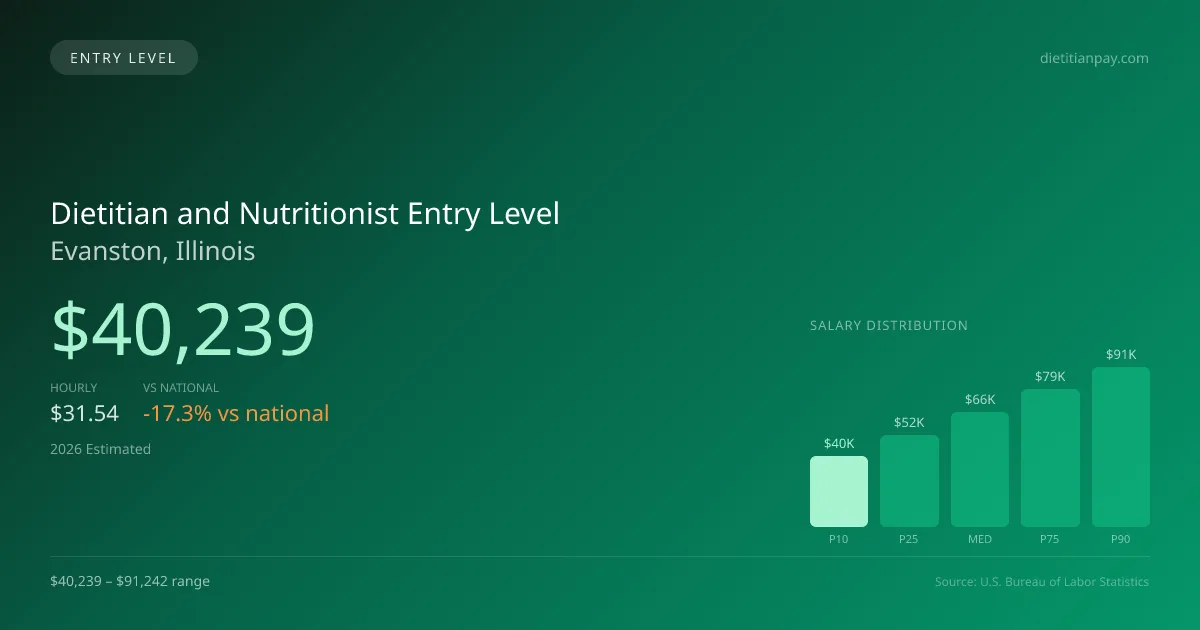Dietitian and Nutritionist Entry Level Salary in Evanston, IL — 2026 est., based on 2025 BLS