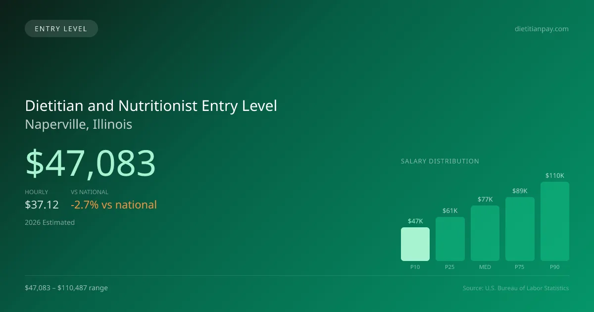 Dietitian and Nutritionist Entry Level Salary in Naperville, IL — 2026 est., based on 2025 BLS