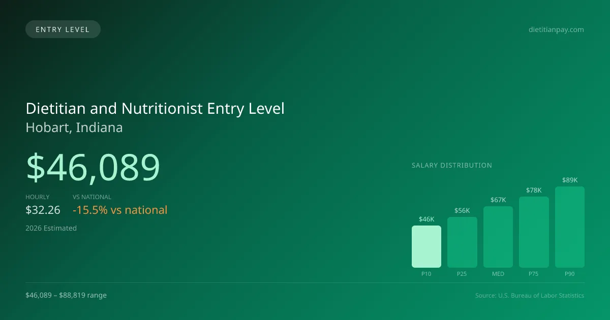 Dietitian and Nutritionist Entry Level Salary in Hobart, IN — 2026 est., based on 2025 BLS