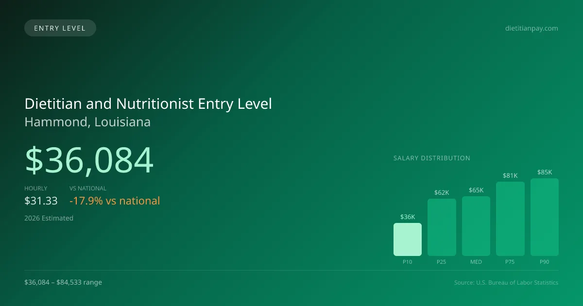 Dietitian and Nutritionist Entry Level Salary in Hammond, LA — 2026 est., based on 2025 BLS