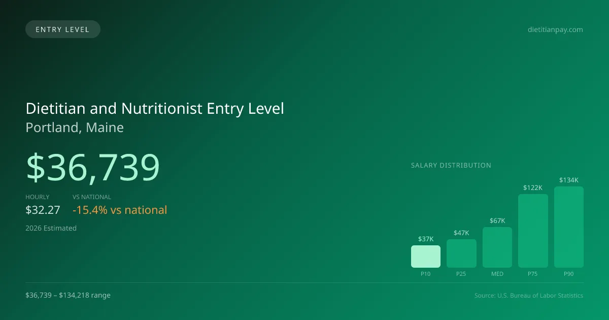 Dietitian and Nutritionist Entry Level Salary in Portland, ME — 2026 est., based on 2025 BLS