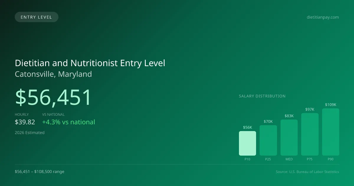 Dietitian and Nutritionist Entry Level Salary in Catonsville, MD — 2026 est., based on 2025 BLS