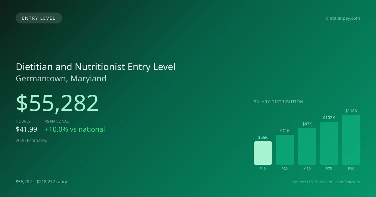 Dietitian and Nutritionist Entry Level Salary in Germantown, MD — 2026 est., based on 2025 BLS
