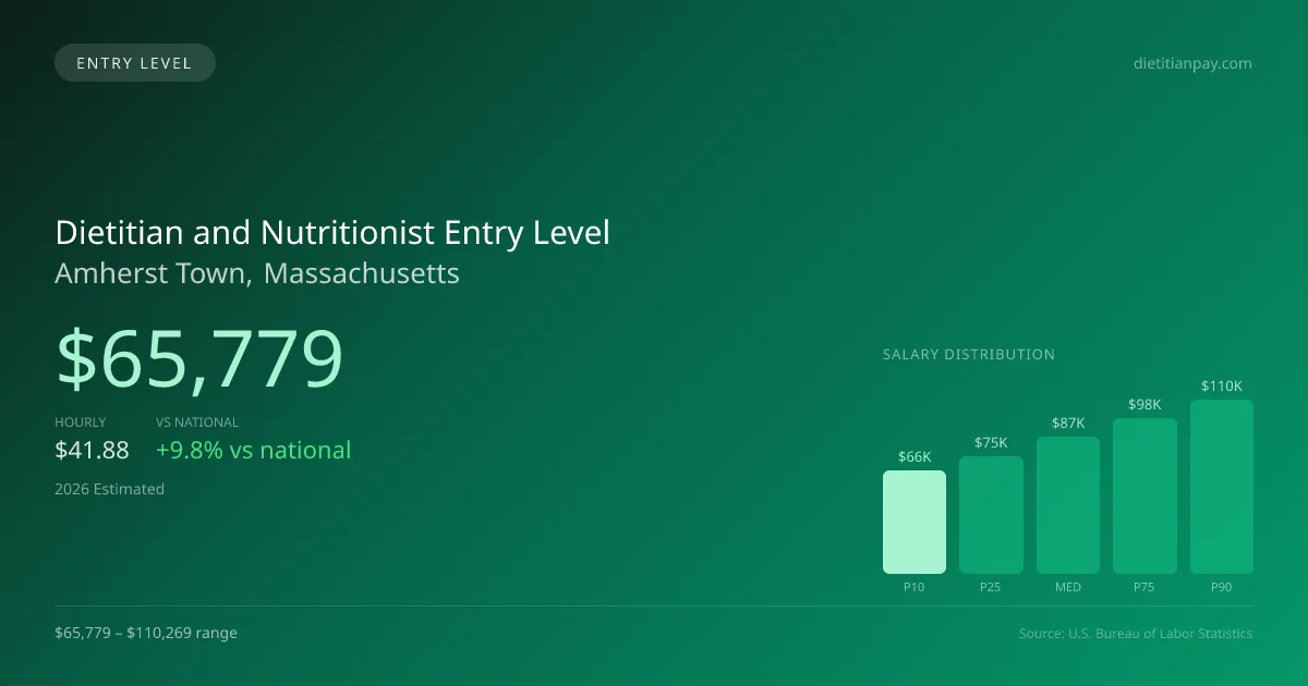 Dietitian and Nutritionist Entry Level Salary in Amherst Town, MA — 2026 est., based on 2025 BLS