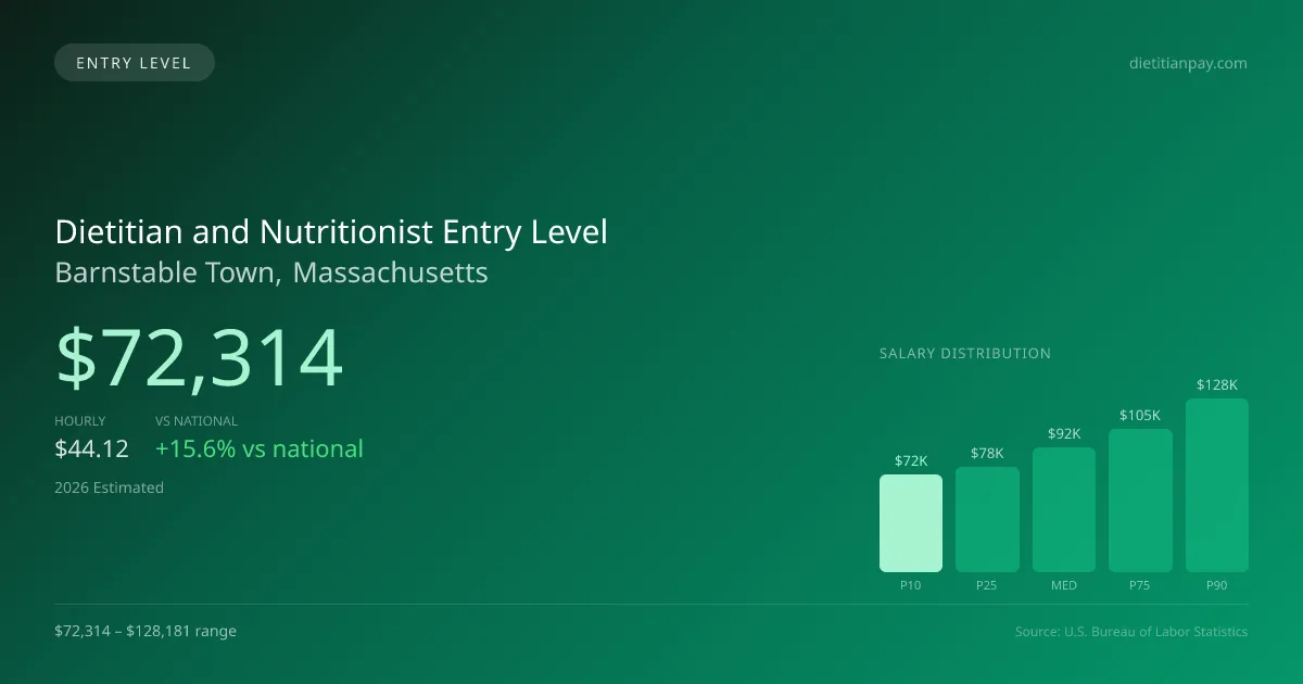 Dietitian and Nutritionist Entry Level Salary in Barnstable Town, MA — 2026 est., based on 2025 BLS
