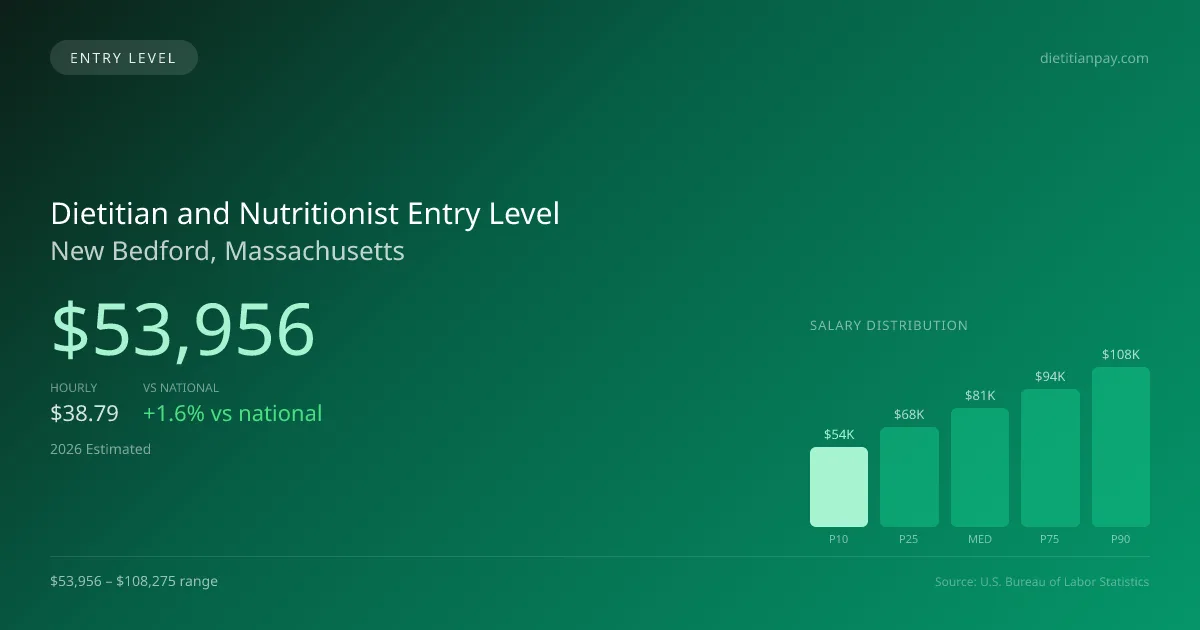 Dietitian and Nutritionist Entry Level Salary in New Bedford, MA — 2026 est., based on 2025 BLS