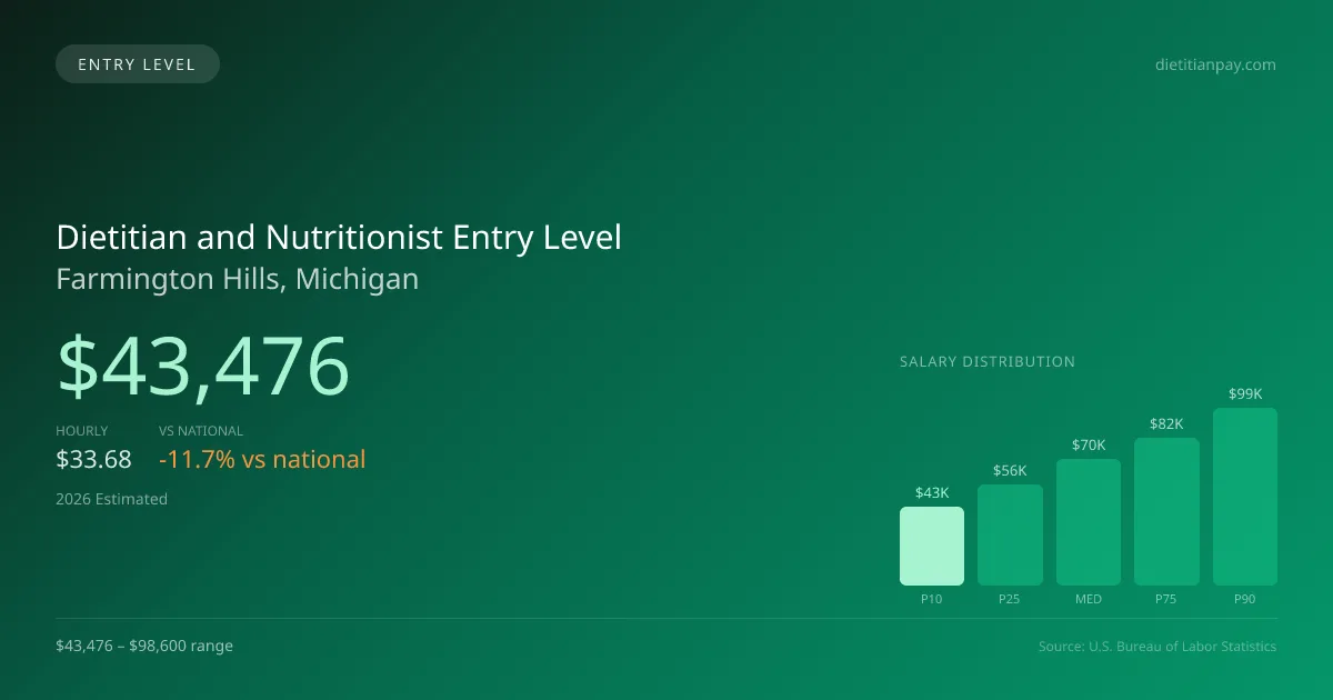 Dietitian and Nutritionist Entry Level Salary in Farmington Hills, MI — 2026 est., based on 2025 BLS