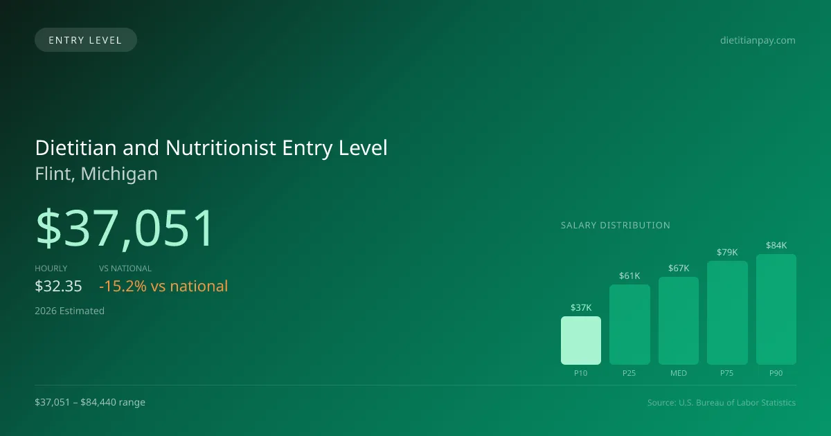 Dietitian and Nutritionist Entry Level Salary in Flint, MI — 2026 est., based on 2025 BLS