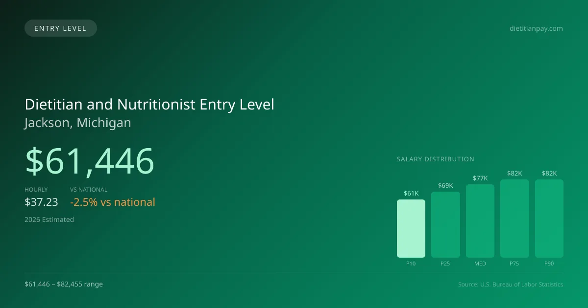 Dietitian and Nutritionist Entry Level Salary in Jackson, MI — 2026 est., based on 2025 BLS