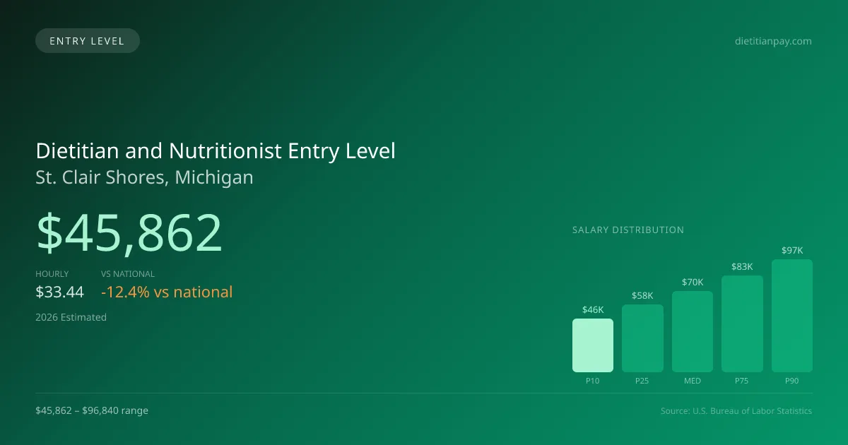 Dietitian and Nutritionist Entry Level Salary in St. Clair Shores, MI — 2026 est., based on 2025 BLS