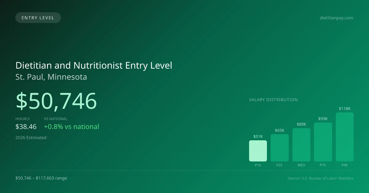 Dietitian and Nutritionist Entry Level Salary in St. Paul, MN — 2026 est., based on 2025 BLS