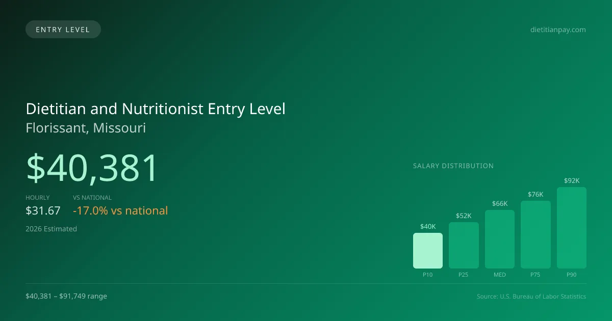 Dietitian and Nutritionist Entry Level Salary in Florissant, MO — 2026 est., based on 2025 BLS