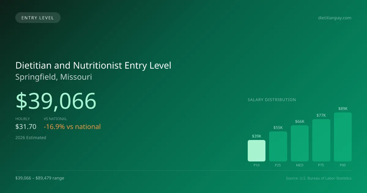 Dietitian and Nutritionist Entry Level Salary in Springfield, MO — 2026 est., based on 2025 BLS