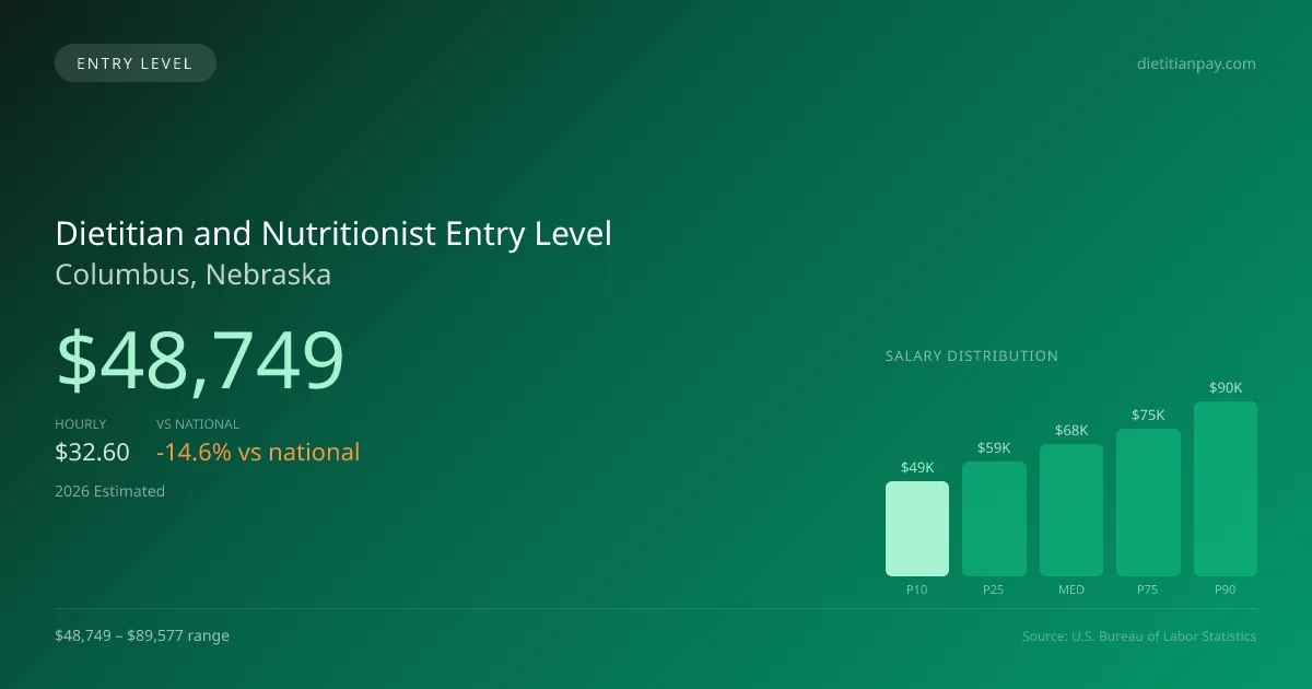 Dietitian and Nutritionist Entry Level Salary in Columbus, NE — 2026 est., based on 2025 BLS