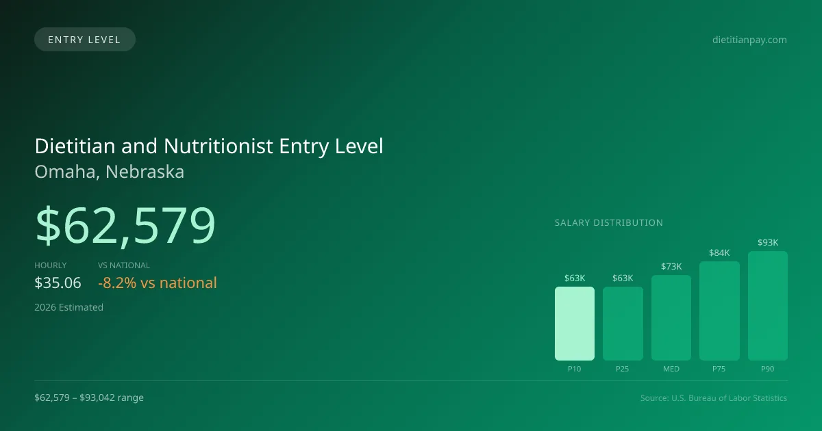 Dietitian and Nutritionist Entry Level Salary in Omaha, NE — 2026 est., based on 2025 BLS