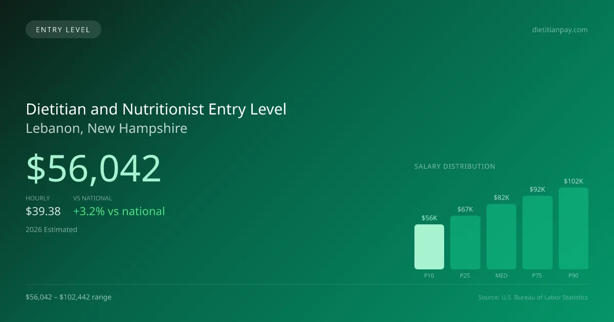 Dietitian and Nutritionist Entry Level Salary in Lebanon, NH — 2026 est., based on 2025 BLS