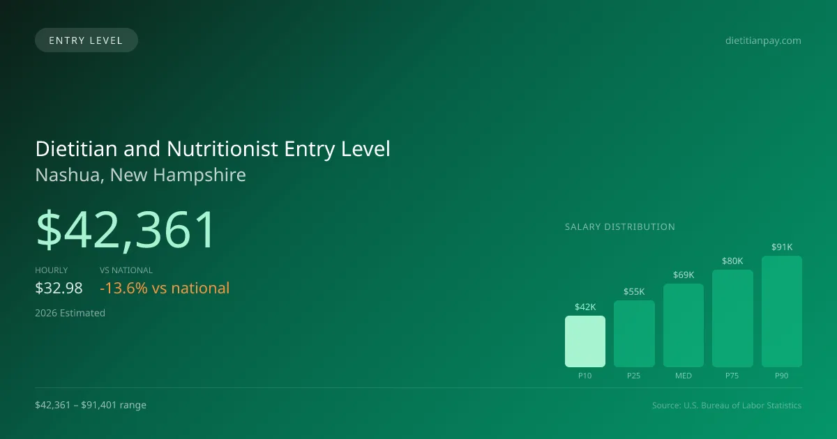 Dietitian and Nutritionist Entry Level Salary in Nashua, NH — 2026 est., based on 2025 BLS