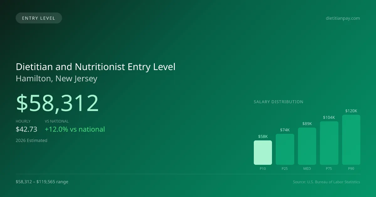 Dietitian and Nutritionist Entry Level Salary in Hamilton, NJ — 2026 est., based on 2025 BLS