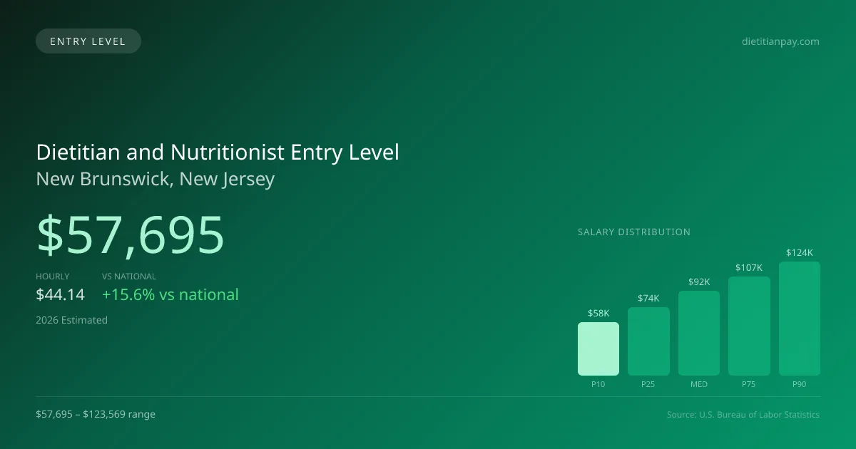Dietitian and Nutritionist Entry Level Salary in New Brunswick, NJ — 2026 est., based on 2025 BLS
