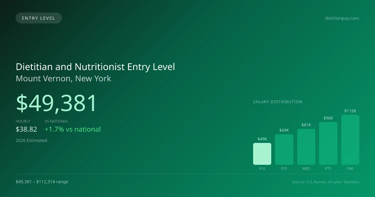 Dietitian and Nutritionist Entry Level Salary in Mount Vernon, NY — 2026 est., based on 2025 BLS