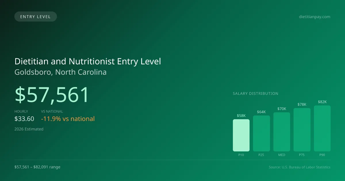 Dietitian and Nutritionist Entry Level Salary in Goldsboro, NC — 2026 est., based on 2025 BLS