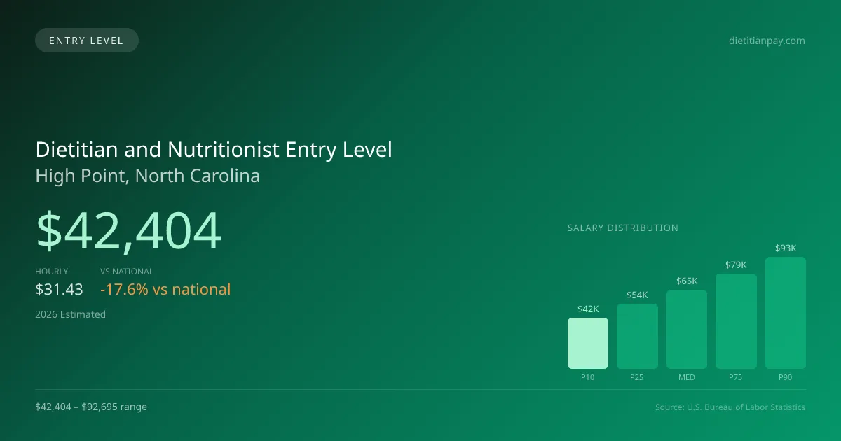 Dietitian and Nutritionist Entry Level Salary in High Point, NC — 2026 est., based on 2025 BLS