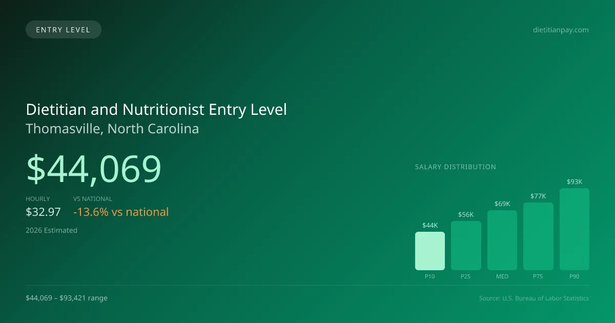 Dietitian and Nutritionist Entry Level Salary in Thomasville, NC — 2026 est., based on 2025 BLS